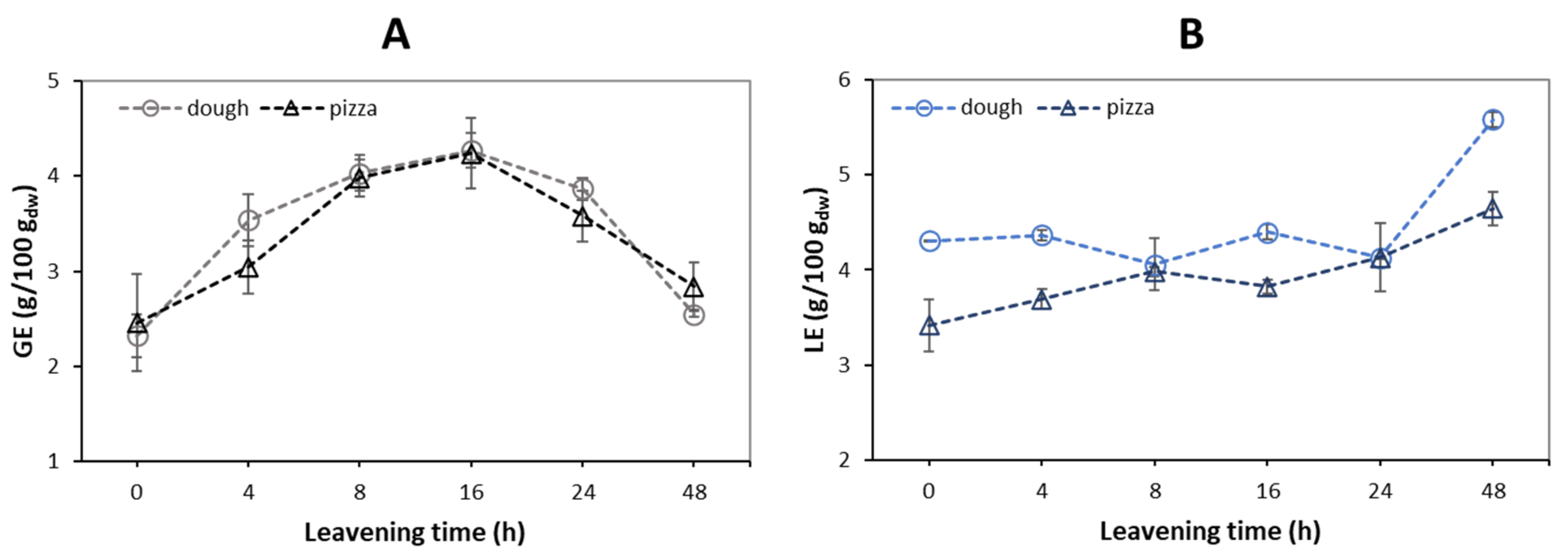 Biochemical evolution of reducing sugars and free amino groups during dough fermentation