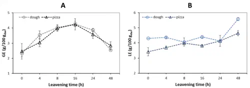 Biochemical evolution of reducing sugars and free amino groups during dough fermentation