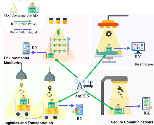 Illustration of ambient backscatter use cases including environmental monitoring, healthcare, logistics, and secure communications