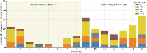 Bar chart of microplastic abundance in honey by polymer type
