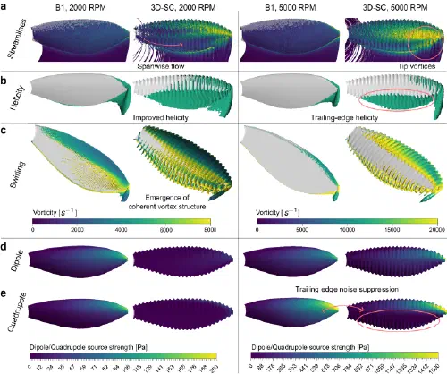 Simulated airflow comparing a smooth propeller blade with the owl-inspired 3D-serrated design