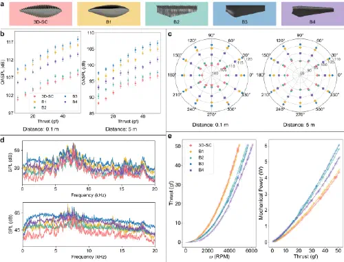 CAD models of owl-and-cicada-inspired propeller designs alongside their measured noise and thrust curves