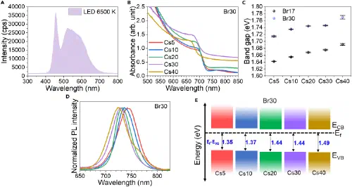 Absorbance spectra and LED light correlation