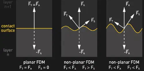 Diagram comparing force distribution between flat and displaced non-planar layers, showing how tensile load converts into shear