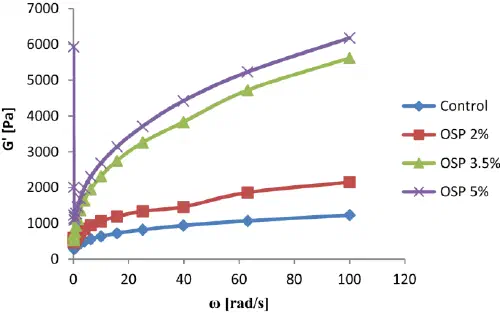 Storage modulus of pizza dough with increasing onion-skin powder