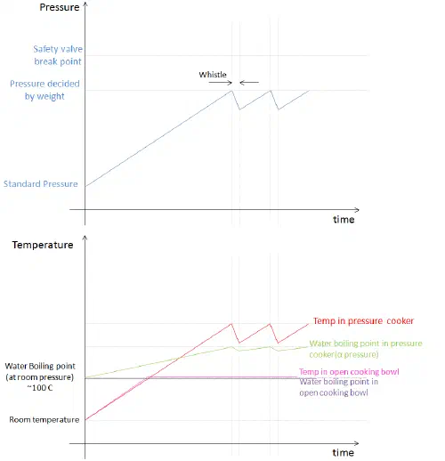 pressure cooker graph
