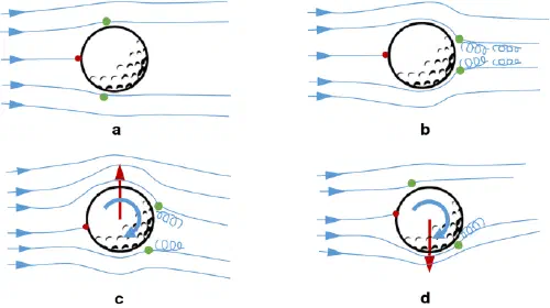 Flow over a golf ball showing laminar, turbulent, Magnus and reverse Magnus regimes