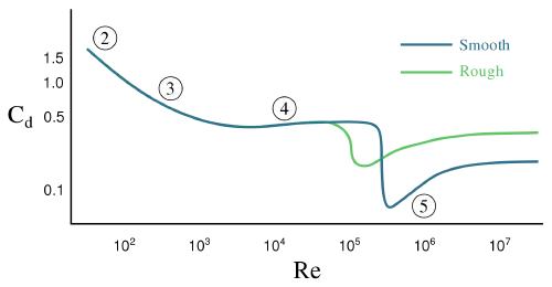 Drag coefficient of a sphere dropping abruptly at the drag crisis