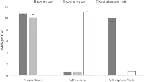 Sulforaphane and related compounds in raw, cooked, and mustard-treated broccoli