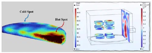 Simulated non-uniform heating pattern from a single magnetron microwave source