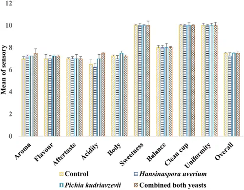 Bar chart comparing Q-grader cup-test scores for spontaneous versus yeast-inoculated coffees