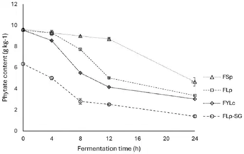 Phytate content falling during 24 hours of four different maize-flour fermentations