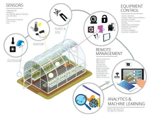 Greenhouse monitoring system with sensors and equipment control