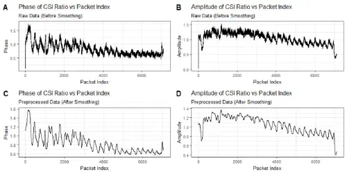 Time series plot of breathing signals